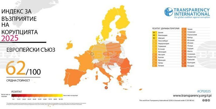 България e с рекордно нисък резултат в Индекса за възприятие на корупцията за миналата година, сочи доклад на „Трансперънси Интернешънъл“
