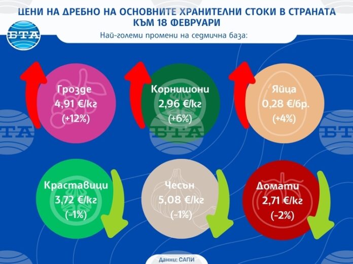 Доматите поевтиняват, докато яйцата и гроздето поскъпват, сочат данните на САПИ за цените на дребно у нас тази седмица