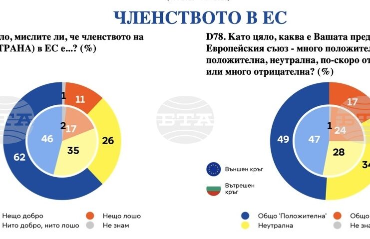 Повечето българи са настроени оптимистично за бъдещето, сочи проучване на Евробарометър