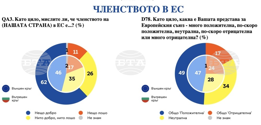 Повечето българи са настроени оптимистично за бъдещето, сочи проучване на Евробарометър
