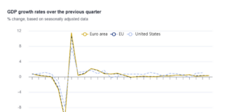 България е четвърта в ЕС по икономически растеж на годишна база през последното тримесечие на 2025 г., по данни на Евростат