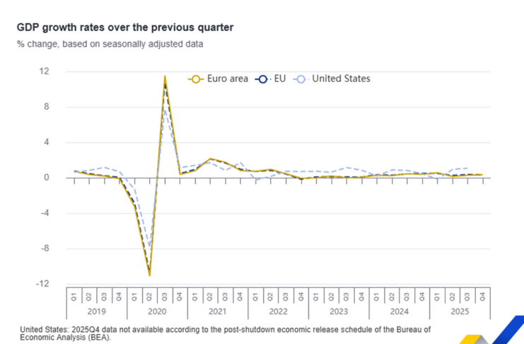 България е четвърта в ЕС по икономически растеж на годишна база през последното тримесечие на 2025 г., по данни на Евростат