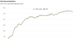 България е първа по месечен и годишен ръст в ЕС в производството в сектора на услугите