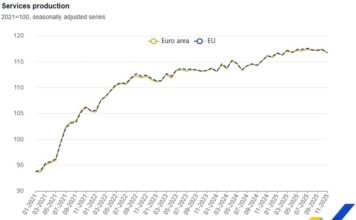 България е първа по месечен и годишен ръст в ЕС в производството в сектора на услугите