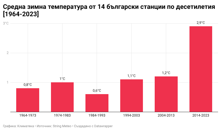 Средната температура за зимния сезон от 14 български метеорологични станции по десетилетия от 1964 г. насам. Визуализация: Климатека по данни от stringmeteo.com.*