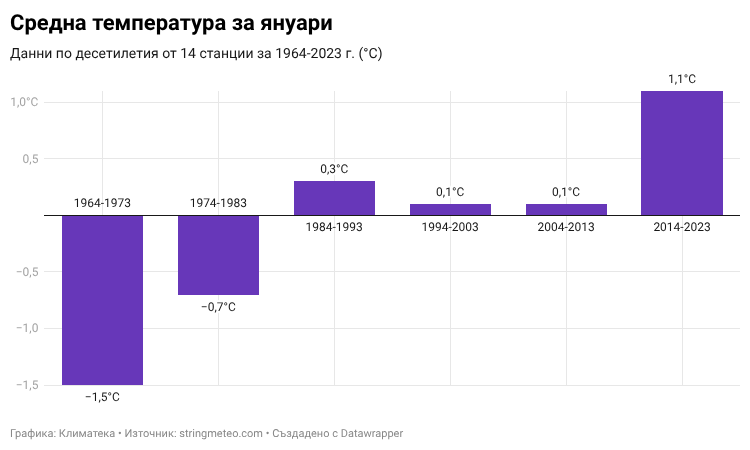 Средната температура за януари от 14 български метеорологични станции по десетилетия от 1964 г. насам. Визуализация: Климатека, по данни от stringmeteo.com.*