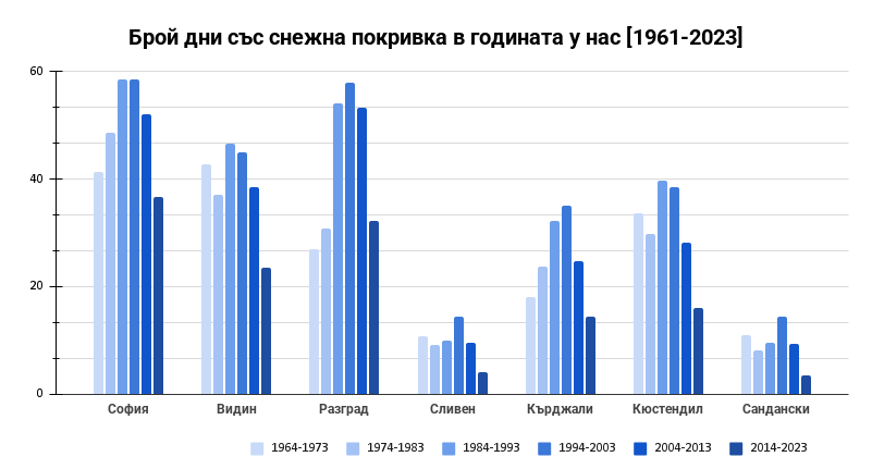 Брой дни със снежна покривка в годината за 7 български града по десетилетия в периода 1964-2023 г. г. Визуализация: Климатека, по данни от stringmeteo.com.*