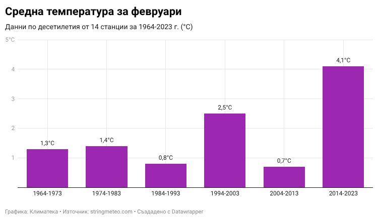 Средната температура за февруари от 14 български метеорологични станции по десетилетия от 1964 г. насам. Визуализация: Климатека, по данни от stringmeteo.com.*