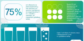 Количеството захар в безалкохолните напитки намалява устойчиво, по данни на браншова асоциация