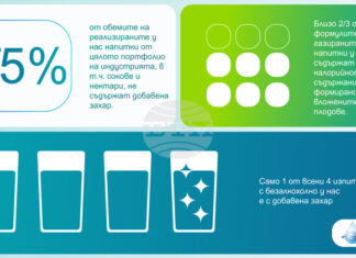 Количеството захар в безалкохолните напитки намалява устойчиво, по данни на браншова асоциация