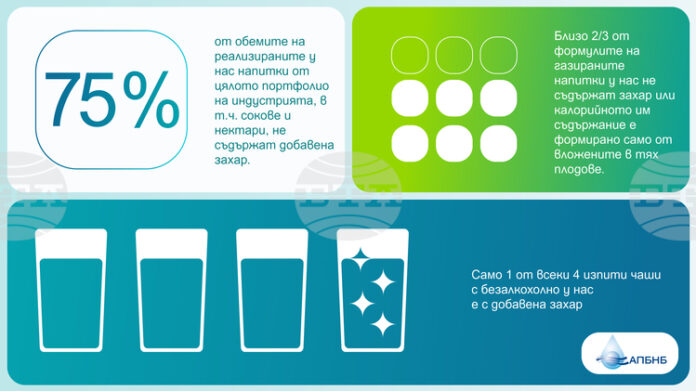 Количеството захар в безалкохолните напитки намалява устойчиво, по данни на браншова асоциация