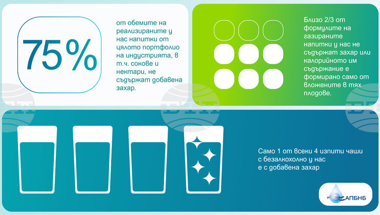 Количеството захар в безалкохолните напитки намалява устойчиво, по данни на браншова асоциация