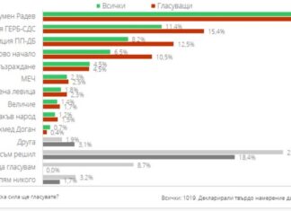 Висока мобилизация за предстоящия вот: 56% декларират, че ще гласуват Маркет Линкс