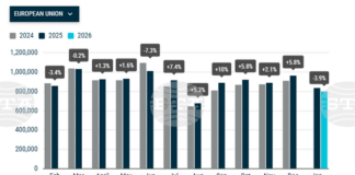 ОБНОВЕНА Продажбите на нови автомобили в ЕС са се понижили с 3,9 на сто през януари, в България спадът е 19,4 на сто