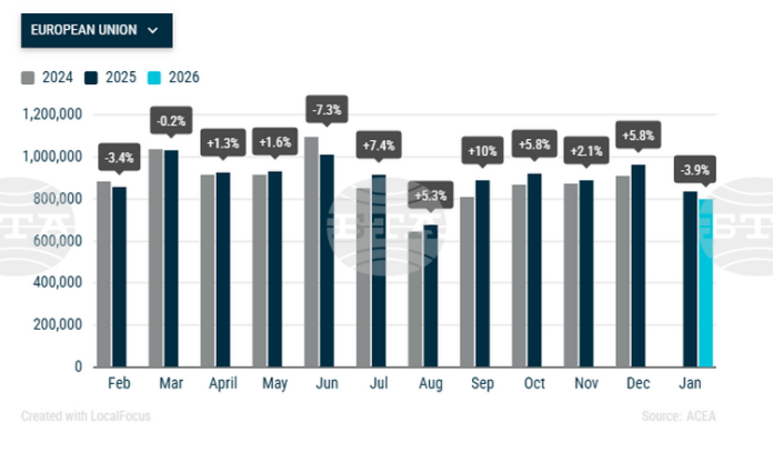 ОБНОВЕНА Продажбите на нови автомобили в ЕС са се понижили с 3,9 на сто през януари, в България спадът е 19,4 на сто