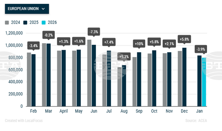 ОБНОВЕНА Продажбите на нови автомобили в ЕС са се понижили с 3,9 на сто през януари, в България спадът е 19,4 на сто