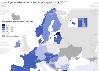 Половината младежи на възраст между 16 и 24 г. в България са използвали генеративни инструменти с изкуствен интелект през 2025 г., отчита Евростат