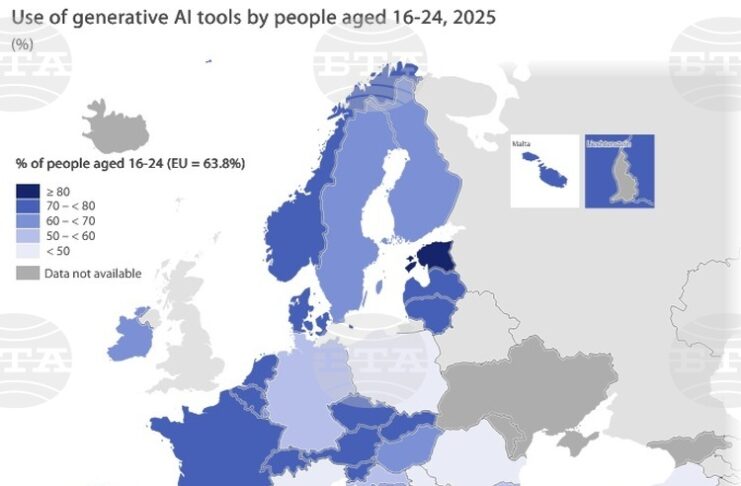 Половината младежи на възраст между 16 и 24 г. в България са използвали генеративни инструменти с изкуствен интелект през 2025 г., отчита Евростат