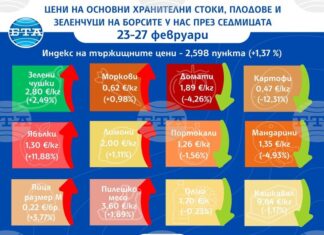 Понижение в цените на някои основни хранителни стоки и на повечето от зеленчуците на борсите у нас през седмицата показват данните на ДКСБТ Понижение в цените на някои основни хранителни стоки и на повечето от зеленчуците на борсите у нас през седмицата показват данните на ДКСБТ