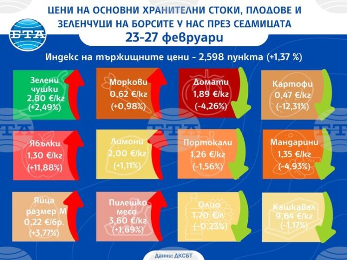 Понижение в цените на някои основни хранителни стоки и на повечето от зеленчуците на борсите у нас през седмицата показват данните на ДКСБТ