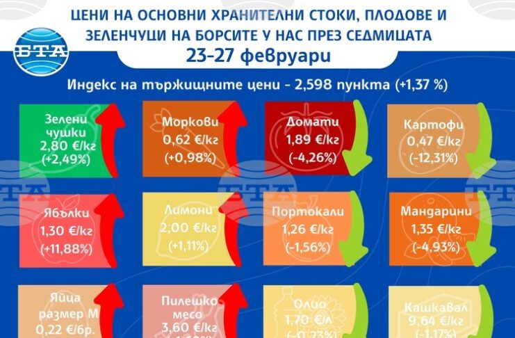 Понижение в цените на някои основни хранителни стоки и на повечето от зеленчуците на борсите у нас през седмицата показват данните на ДКСБТ