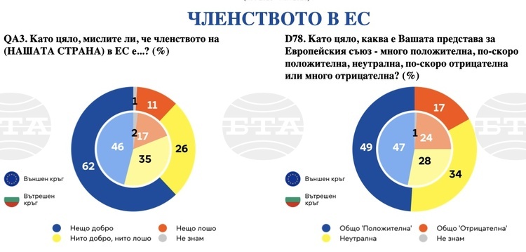 Повечето българи са настроени оптимистично за бъдещето, сочи проучване на Евробарометър