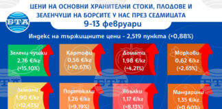 Повечето от основните хранителни стоки, плодовете и зеленчуците поскъпват на борсите у нас и през тази седмица показват данните на ДКСБТ