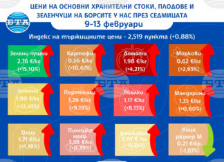 Повечето от основните хранителни стоки, плодовете и зеленчуците поскъпват на борсите у нас и през тази седмица показват данните на ДКСБТ