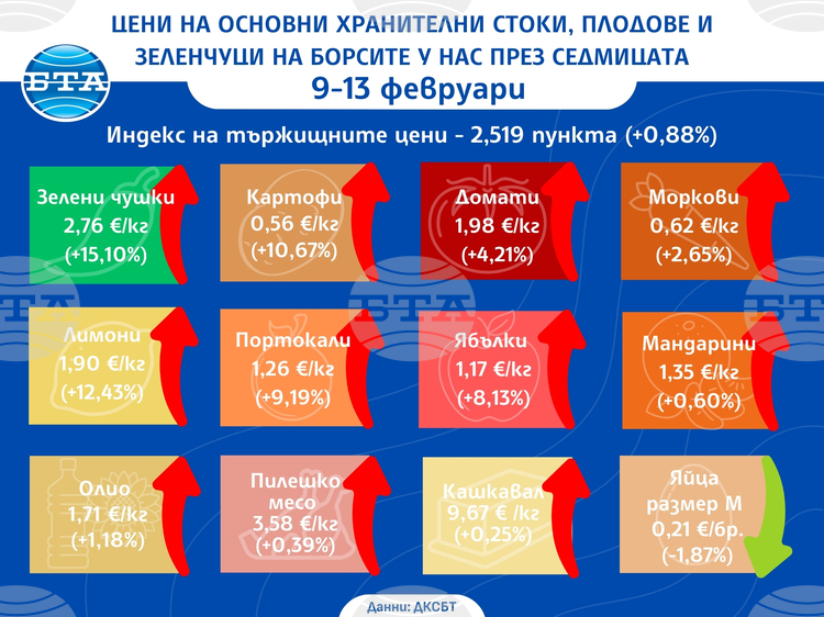 Повечето от основните хранителни стоки, плодовете и зеленчуците поскъпват на борсите у нас и през тази седмица показват данните на ДКСБТ