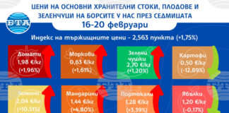 Повечето зеленчуци и плодове продължават да поскъпват на борсите у нас и през тази седмица показват данните на ДКСБТ