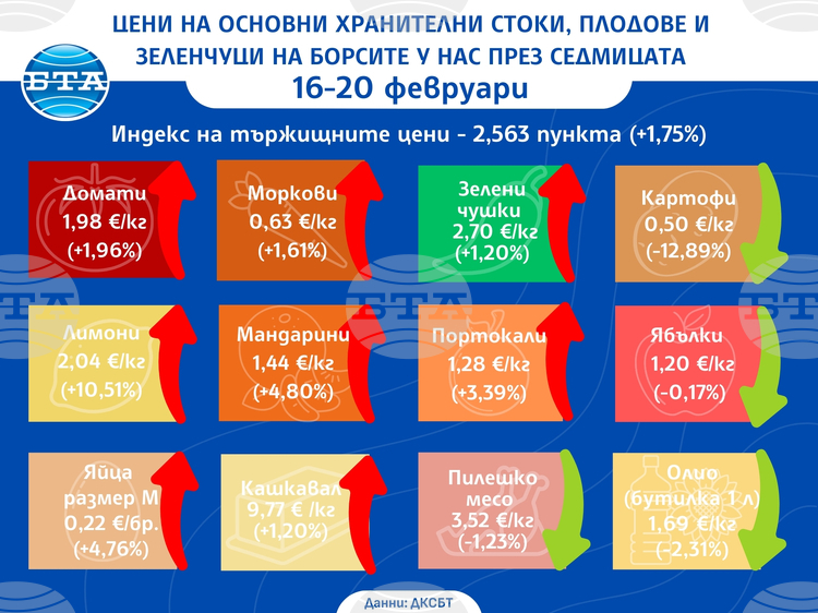 Повечето зеленчуци и плодове продължават да увеличават цените си на