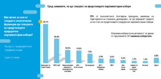 В следващото Народно събрание ще има пет сигурни формации, сочи проучване на „Тренд“