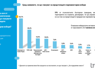„Тренд“: В следващото Народно събрание ще има пет сигурни формации В следващото Народно събрание ще има пет сигурни формации, сочи проучване на „Тренд“