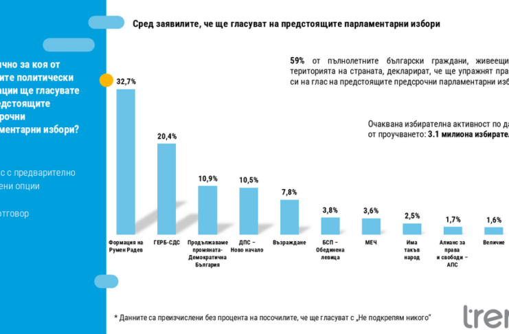 В следващото Народно събрание ще има пет сигурни формации, сочи проучване на „Тренд“