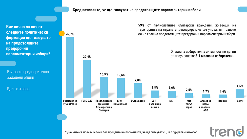 В следващото Народно събрание ще има пет сигурни формации, сочи проучване на „Тренд“