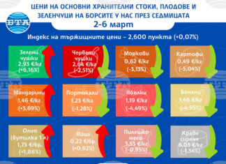 Без съществени разлики са цените на повечето основни хранителни стоки, плодове и зеленчуци на борсите у нас тази седмица, отчита ДКСБТ