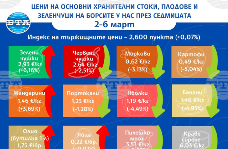 Без съществени разлики са цените на повечето основни хранителни стоки, плодове и зеленчуци на борсите у нас тази седмица, отчита ДКСБТ
