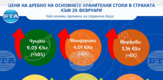 Чушките поскъпнаха с 58 процента на дребно тази седмица, портокалите и крушите поевтиняха, сочат данните на САПИ