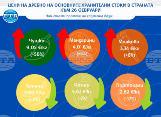 Чушките поскъпнаха с 58 процента на дребно тази седмица, портокалите и крушите поевтиняха, сочат данните на САПИ