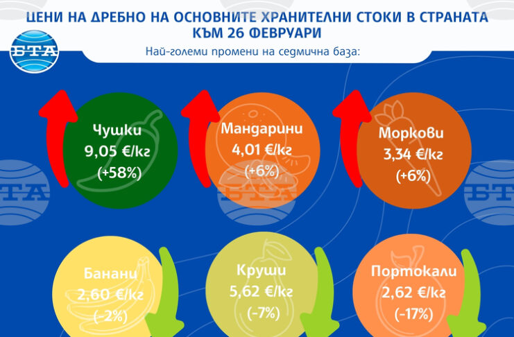 Чушките поскъпнаха с 58 процента на дребно тази седмица, портокалите и крушите поевтиняха, сочат данните на САПИ