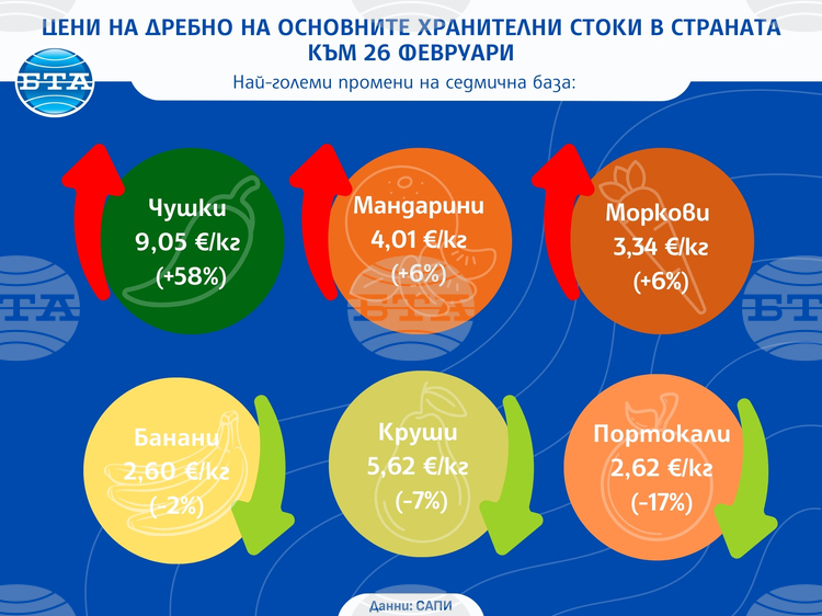 Чушките поскъпнаха с 58 процента на дребно тази седмица, портокалите и крушите поевтиняха, сочат данните на САПИ