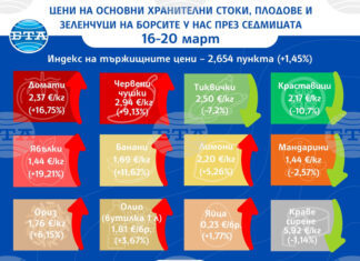 Цените на повечето основни хранителни стоки, плодове и зеленчуци на борсите у нас тази седмица се повишават, сочат данните на ДКСБТ