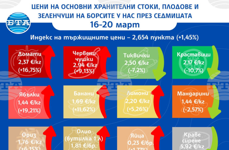 Цените на повечето основни хранителни стоки, плодове и зеленчуци на борсите у нас тази седмица се повишават, сочат данните на ДКСБТ