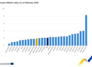 Годишна инфлация в страните от ЕС през февруари 2026 г., Графика: Евростат