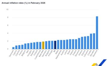 Годишна инфлация в страните от ЕС през февруари 2026 г., Графика: Евростат