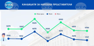 Кандидати за народни представители. Инфографика: БТА