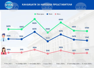 Кандидати за народни представители. Инфографика: БТА