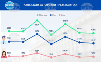 Кандидати за народни представители. Инфографика: БТА