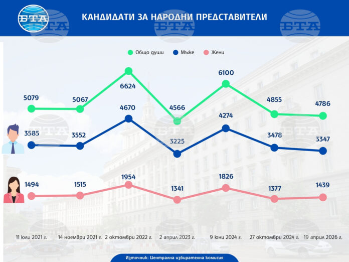 Кандидати за народни представители. Инфографика: БТА Кандидати за народни представители. Инфографика: БТА