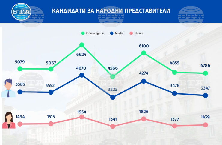 Кандидати за народни представители. Инфографика: БТА